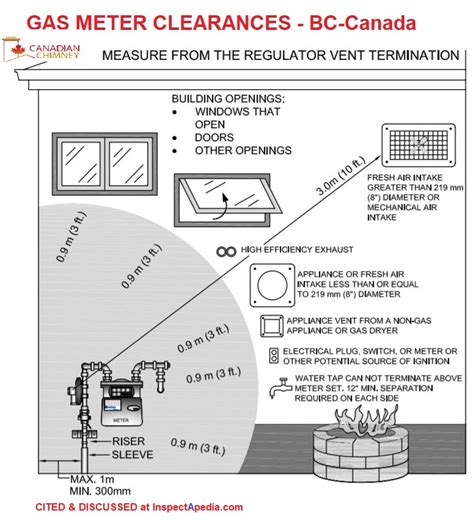 distance between gas and electric meter boxes|electric meter base clearance distance.